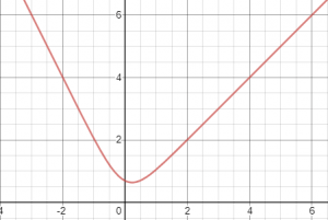 גרף פונקציה עם ln ו-e